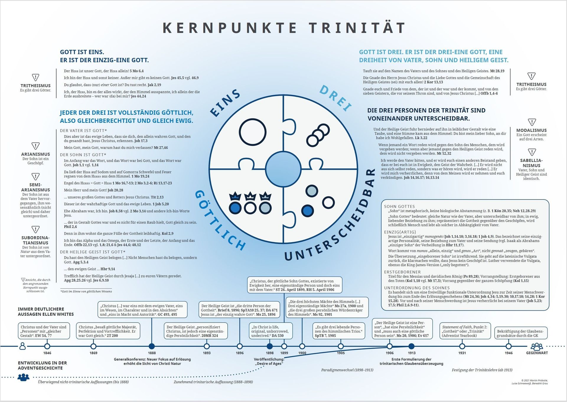 ABC Medien GmbH-Infografik Trinität 2021_4442101_