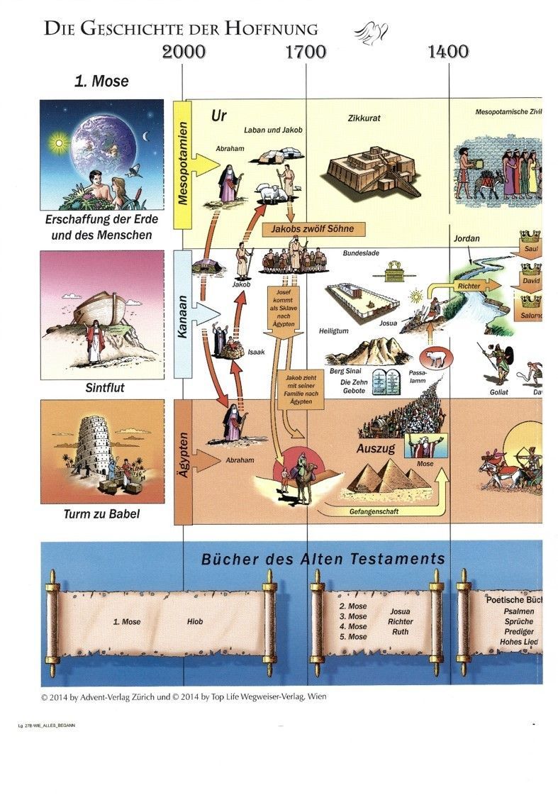 Advent-Verlag Schweiz-Wie alles begann, Bibelhistorische Karte, gefaltet_4910385_